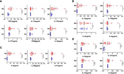 IL-21/23 axis modulates inflammatory cytokines and RANKL expression in RA CD4+ T cells via p-Akt1 signaling